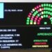 El Senado convirtió en ley la suspensión de las PASO y le dio un triunfo al gobierno nacional.